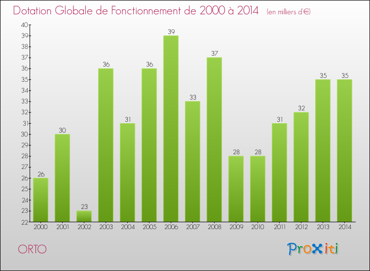 Evolution du montant de la Dotation Globale de Fonctionnement pour la commune de ORTO de 2000 à 2014 Evolution du montant de la Dotation Globale de Fonctionnement pour ORTO de 2000 à 2014