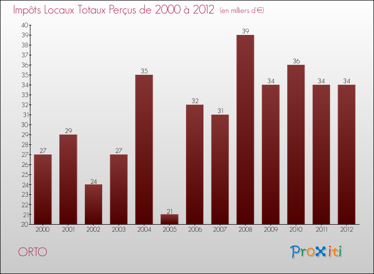 Evolution des Impôts Locaux pour la commune de ORTO de 2000 à 2012 Evolution des Impôts Locaux pour ORTO de 2000 à 2012