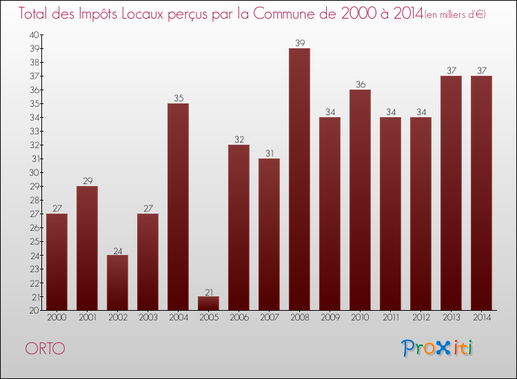 Evolution des Impôts Locaux pour la commune de ORTO de 2000 à 2014 Evolution des Impôts Locaux pour ORTO de 2000 à 2014