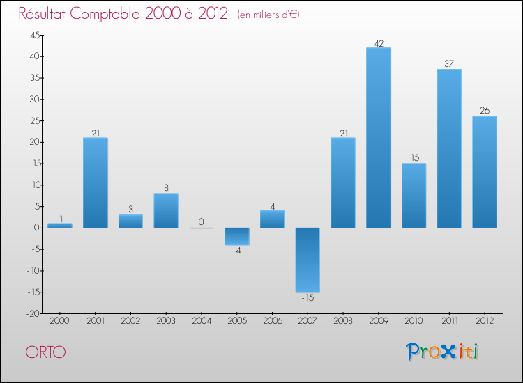 Evolution du résultat comptable pour la commune de ORTO de 2000 à 2012 Evolution du résultat comptable pour ORTO de 2000 à 2012