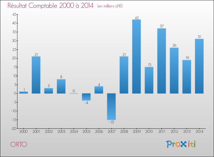 Evolution du résultat comptable pour la commune de ORTO de 2000 à 2014 Evolution du résultat comptable pour ORTO de 2000 à 2014