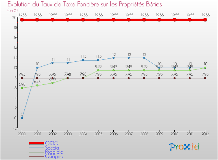 Evolution du taux de la taxe foncière sur le bati pour ORTO et les communes proches de 2000 à 2012 Comparaison des taux de taxe foncière sur le bati pour ORTO et les communes voisines de 2000 à 2012