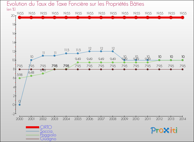 Evolution du taux de la taxe foncière sur le bati pour ORTO et les communes proches de 2000 à 2014 Comparaison des taux de taxe foncière sur le bati pour ORTO et les communes voisines de 2000 à 2014