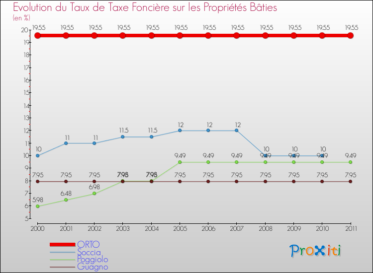 Evolution du taux de la taxe foncière sur le bati pour ORTO et les communes proches Comparaison des taux de taxe foncière sur le bati pour ORTO et les communes voisines
