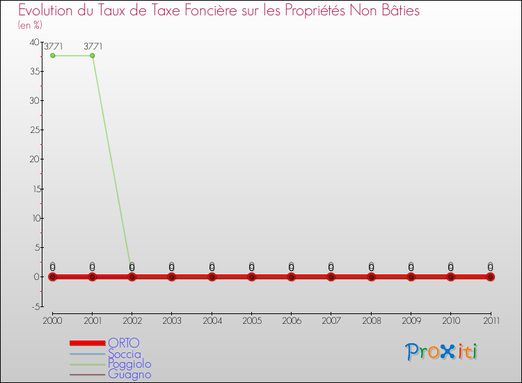 Evolution du taux de la taxe foncière sur les immeubles et terrains non batis pour ORTO et les communes proches Comparaison des taux de la taxe foncière sur les immeubles et terrains non batis pour ORTO et les communes voisines