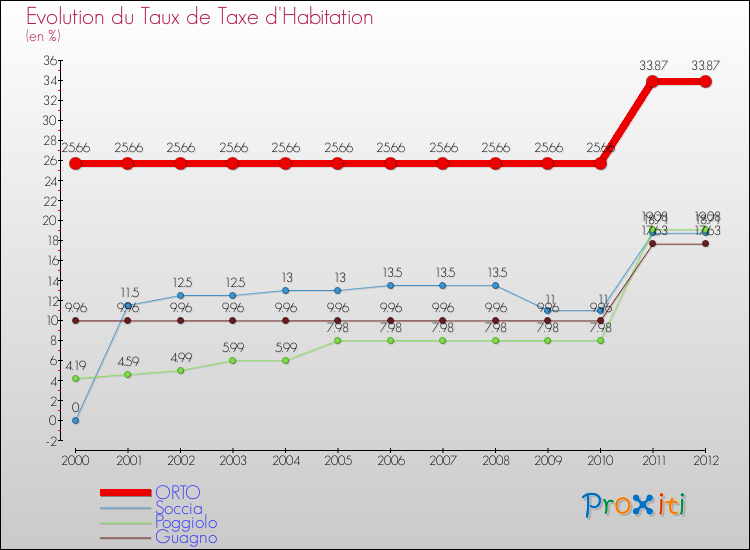 Evolution du taux de la taxe d'habitation pour ORTO et les communes proches Comparaison des taux de la taxe d'habitation pour ORTO et les communes voisines