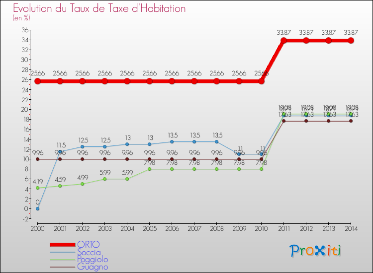 Evolution du taux de la taxe d'habitation pour ORTO et les communes proches de 2000 à 2014 Comparaison des taux de la taxe d'habitation pour ORTO et les communes voisines de 2000 à 2014