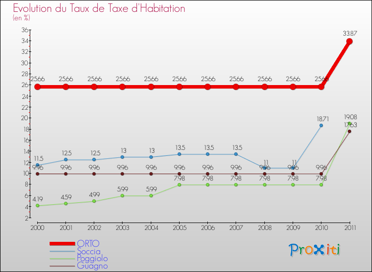Evolution du taux de la taxe d'habitation pour ORTO et les communes proches Comparaison des taux de la taxe d'habitation pour ORTO et les communes voisines