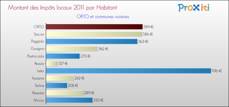 Montant des impôts locaux par Habitant pour ORTO et les communes proches Comparaison des impôts locaux par habitant pour ORTO et les communes voisines