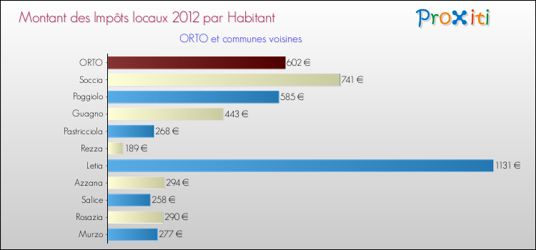 Montant des impôts locaux par Habitant pour ORTO et les communes proches Comparaison des impôts locaux par habitant pour ORTO et les communes voisines