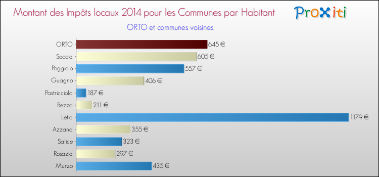 Montant des impôts locaux par Habitant pour ORTO et les communes proches en 2014 Comparaison des impôts locaux par habitant pour ORTO et les communes voisines en 2014