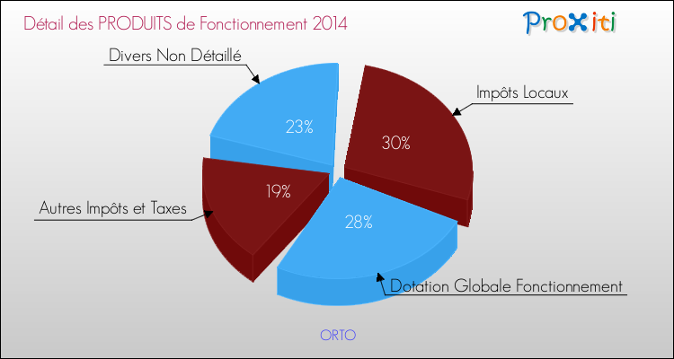Décomposition du Budget de Fonctionnement 2014 de la commune de ORTO Budget de Fonctionnement 2014 pour la commune de ORTO