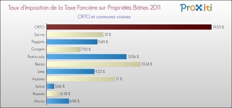 Taux d'imposition de la taxe foncière sur le bati 2011 pour ORTO et les communes proches Comparaison des taux d'imposition de la taxe foncière sur le bati 2011 pour ORTO et les communes voisines