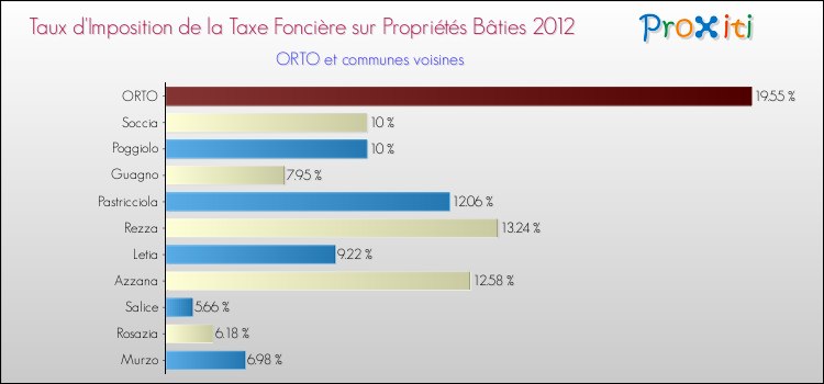 Taux d'imposition de la taxe foncière sur le bati 2012 pour ORTO et les communes proches Comparaison des taux d'imposition de la taxe foncière sur le bati 2012 pour ORTO et les communes voisines
