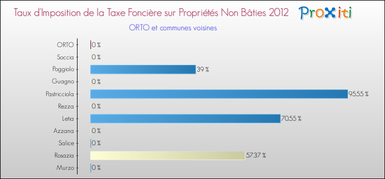 Taux d'imposition de la taxe foncière sur les immeubles et terrains non batis 2012 pour ORTO et les communes proches Comparaison des taux d'imposition de la taxe foncière sur les immeubles et terrains non batis 2012 pour ORTO et les communes voisines