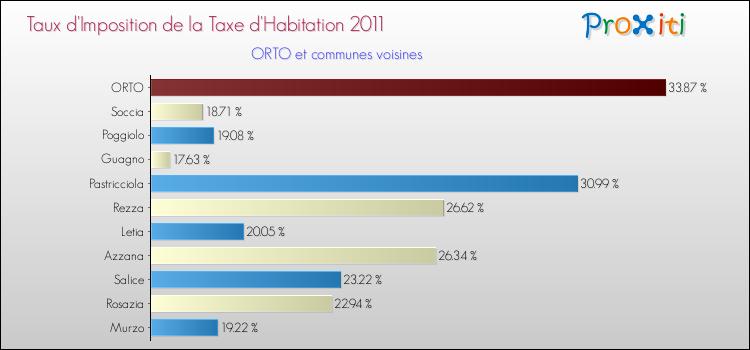 Taux d'imposition de la taxe d'habitation 2011 pour ORTO et les communes proches Comparaison des taux d'imposition de la taxe d'habitation 2011 pour ORTO et les communes voisines