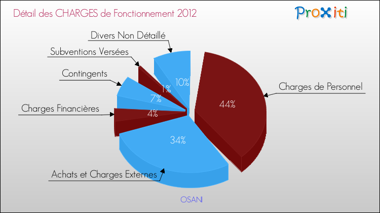 Décomposition des Charges de Fonctionnement 2012 de la commune de OSANI Charges de Fonctionnement 2012 pour la commune de OSANI