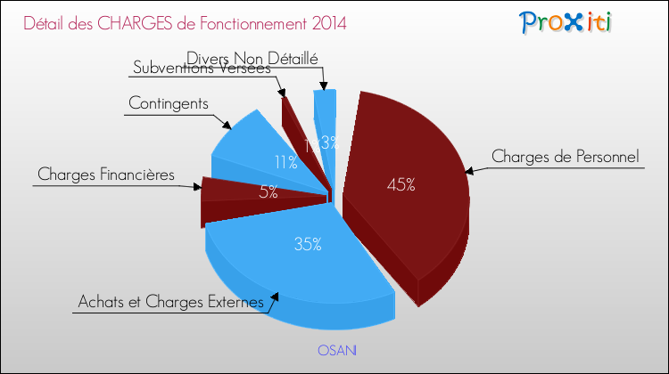 Décomposition des Charges de Fonctionnement 2014 de la commune de OSANI Charges de Fonctionnement 2014 pour la commune de OSANI