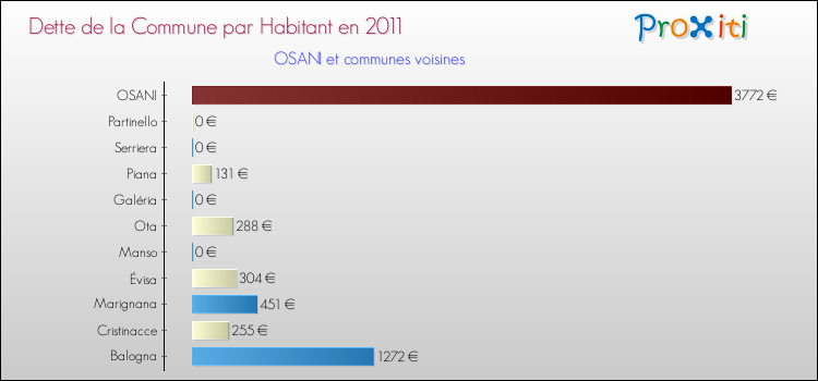 Dette par habitant de la commune en 2011 pour OSANI et les communes proches Comparaison de la dette par habitant de la commune en 2011 pour OSANI et les communes voisines