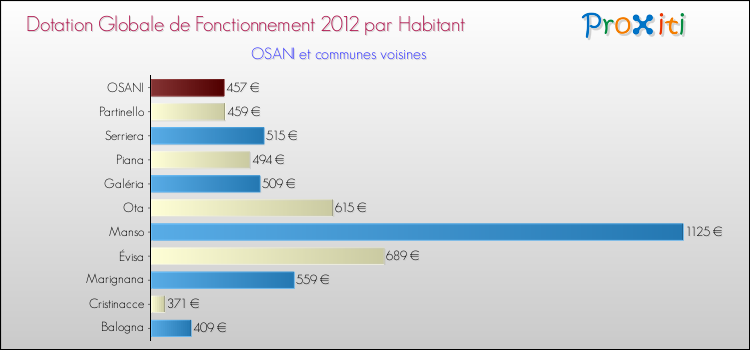 Montant des dotations globales de fonctionnement DGF par Habitant pour OSANI et les communes proches Comparaison des des dotations globales de fonctionnement DGF par habitant pour OSANI et les communes voisines