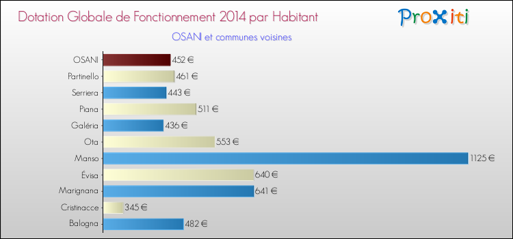 Montant des dotations globales de fonctionnement DGF par Habitant pour OSANI et les communes proches en 2014. Comparaison des des dotations globales de fonctionnement DGF par habitant pour OSANI et les communes voisines en 2014.