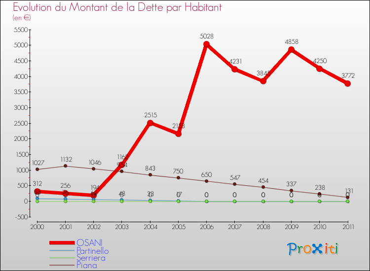 Evolution de la dette par habitant pour la commune de OSANI et les communes proches Comparaison de la dette par habitant pour OSANI et les communes voisines