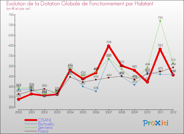 Evolution et montant de la dotation globale de fonctionnement par Habitant pour OSANI et les communes proches Comparaison des dotations globales de fonctionnement par habitant pour OSANI et les communes voisines