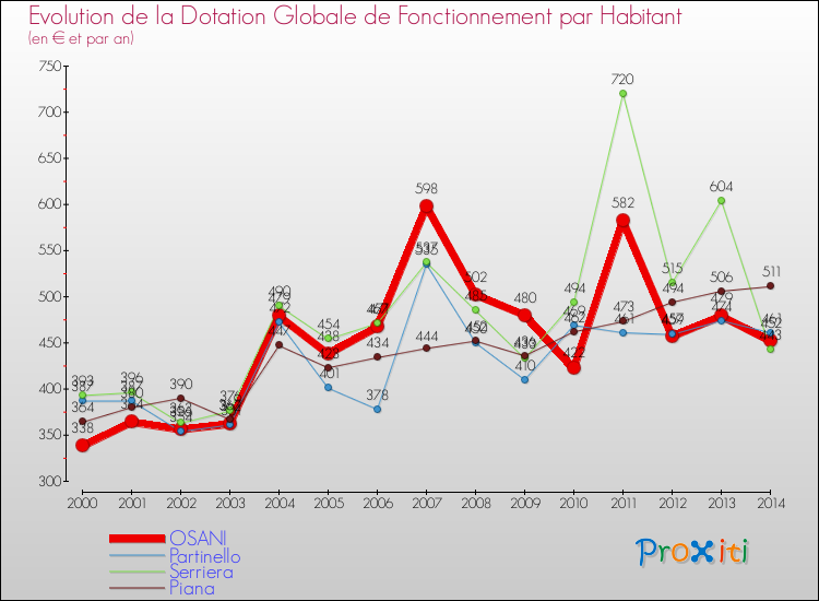 Evolution et montant de la dotation globale de fonctionnement par Habitant pour OSANI et les communes proches de 2000 à 2014. Comparaison des dotations globales de fonctionnement par habitant pour OSANI et les communes voisines de 2000 à 2014.