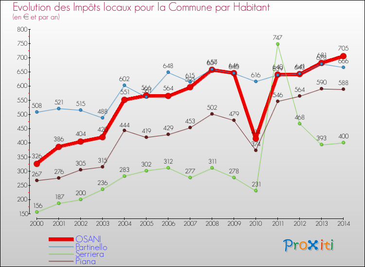 Evolution et montant des impôts locaux par Habitant pour OSANI et les communes proches de 2000 à 2014 Comparaison des impôts locaux par habitant pour OSANI et les communes voisines de 2000 à 2014