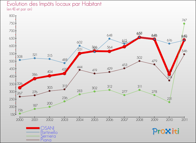 Evolution et montant des impôts locaux par Habitant pour OSANI et les communes proches Comparaison des impôts locaux par habitant pour OSANI et les communes voisines