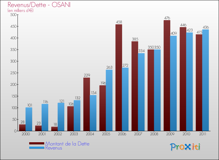 Evolution comparée de la dette et des revenus pour la commune de OSANI de 2000 à 2011 Comparaison de la dette et des revenus pour OSANI de 2000 à 2011