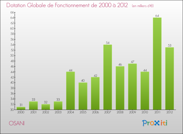 Evolution du montant de la Dotation Globale de Fonctionnement pour la commune de OSANI de 2000 à 2012 Evolution du montant de la Dotation Globale de Fonctionnement pour OSANI de 2000 à 2012