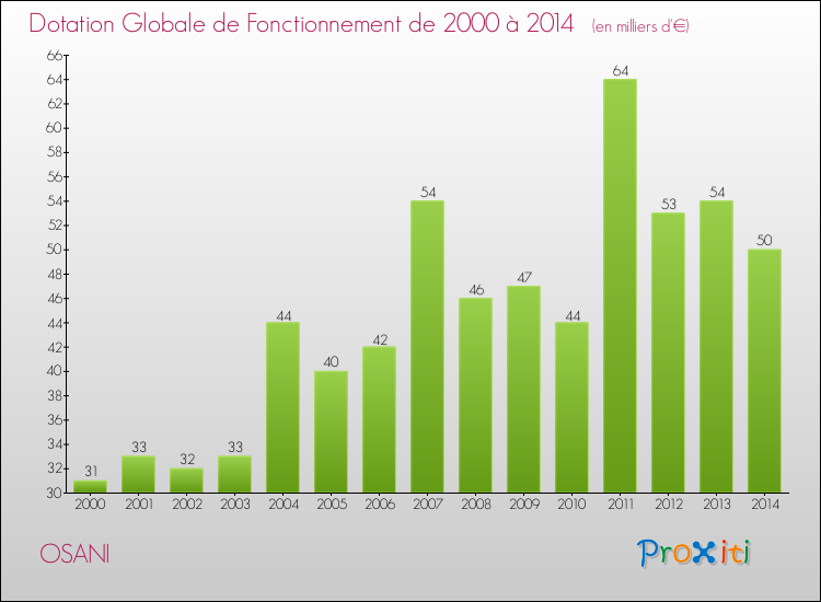 Evolution du montant de la Dotation Globale de Fonctionnement pour la commune de OSANI de 2000 à 2014 Evolution du montant de la Dotation Globale de Fonctionnement pour OSANI de 2000 à 2014