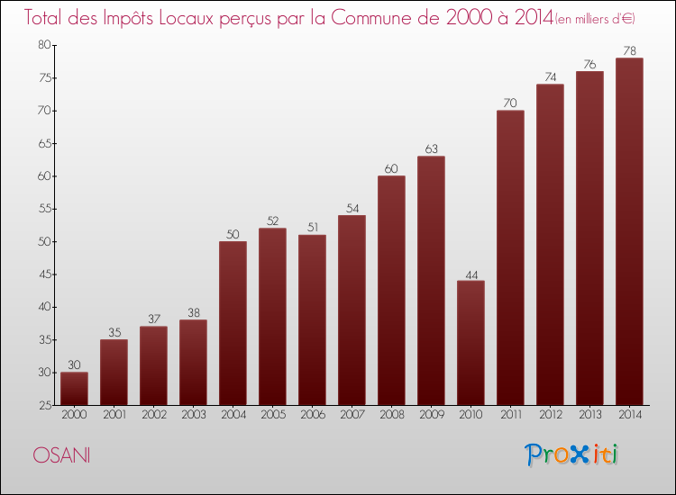 Evolution des Impôts Locaux pour la commune de OSANI de 2000 à 2014 Evolution des Impôts Locaux pour OSANI de 2000 à 2014