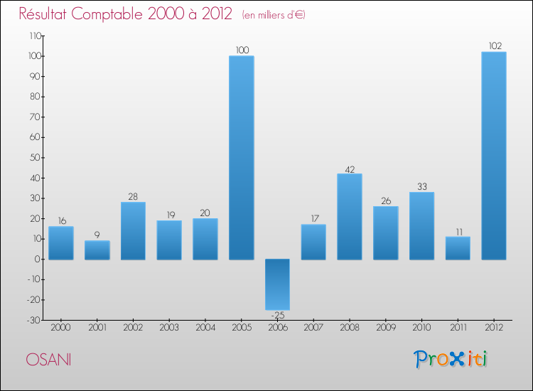 Evolution du résultat comptable pour la commune de OSANI de 2000 à 2012 Evolution du résultat comptable pour OSANI de 2000 à 2012