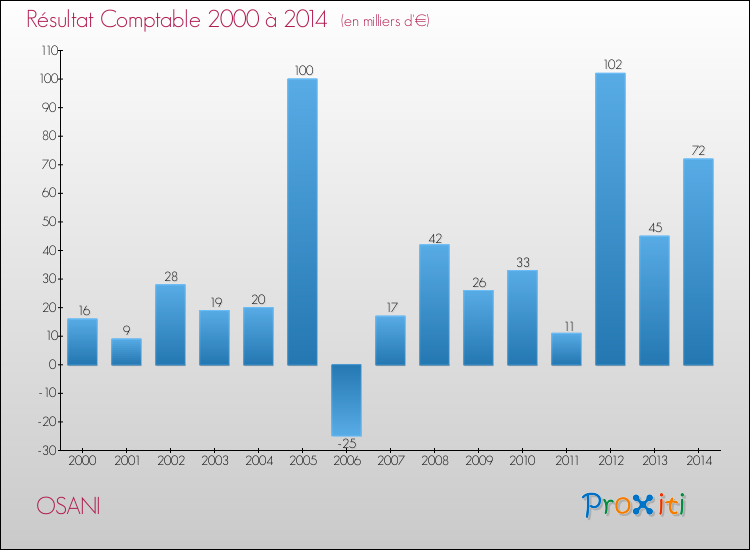 Evolution du résultat comptable pour la commune de OSANI de 2000 à 2014 Evolution du résultat comptable pour OSANI de 2000 à 2014