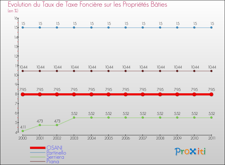 Evolution du taux de la taxe foncière sur le bati pour OSANI et les communes proches Comparaison des taux de taxe foncière sur le bati pour OSANI et les communes voisines