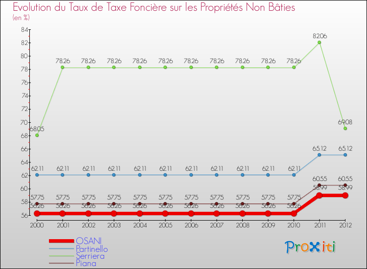 Evolution du taux de la taxe foncière sur les immeubles et terrains non batis pour OSANI et les communes proches de 2000 à 2012 Comparaison des taux de la taxe foncière sur les immeubles et terrains non batis pour OSANI et les communes voisines de 2000 à 2012