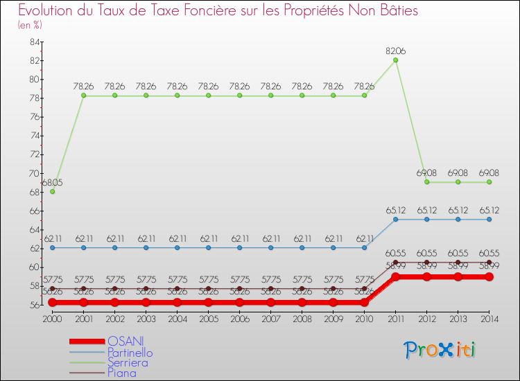 Evolution du taux de la taxe foncière sur les immeubles et terrains non batis pour OSANI et les communes proches de 2000 à 2014 Comparaison des taux de la taxe foncière sur les immeubles et terrains non batis pour OSANI et les communes voisines de 2000 à 2014