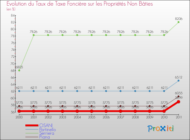 Evolution du taux de la taxe foncière sur les immeubles et terrains non batis pour OSANI et les communes proches Comparaison des taux de la taxe foncière sur les immeubles et terrains non batis pour OSANI et les communes voisines