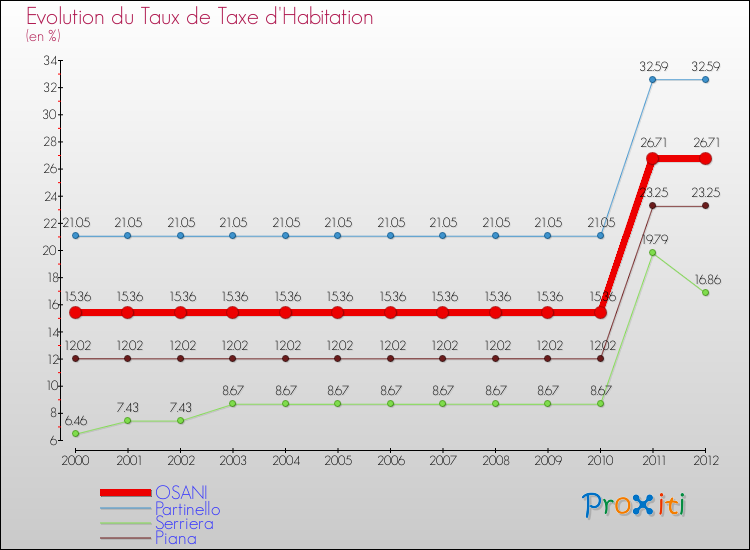 Evolution du taux de la taxe d'habitation pour OSANI et les communes proches Comparaison des taux de la taxe d'habitation pour OSANI et les communes voisines