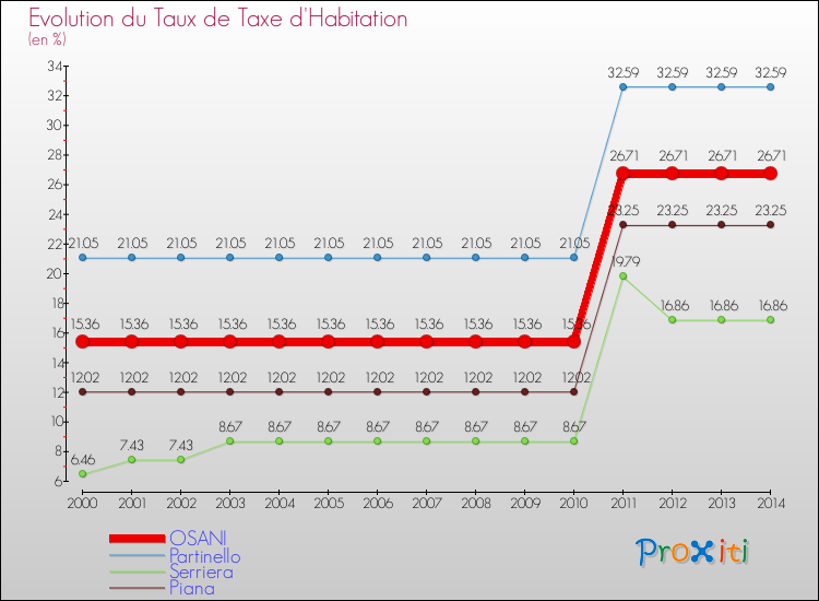 Evolution du taux de la taxe d'habitation pour OSANI et les communes proches de 2000 à 2014 Comparaison des taux de la taxe d'habitation pour OSANI et les communes voisines de 2000 à 2014