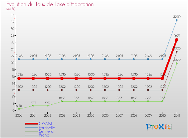 Evolution du taux de la taxe d'habitation pour OSANI et les communes proches Comparaison des taux de la taxe d'habitation pour OSANI et les communes voisines