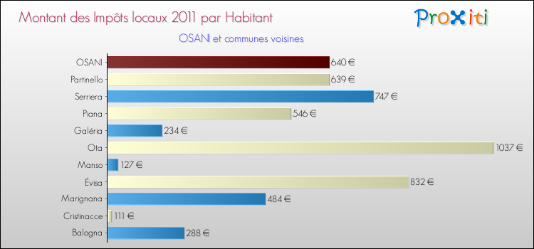 Montant des impôts locaux par Habitant pour OSANI et les communes proches Comparaison des impôts locaux par habitant pour OSANI et les communes voisines