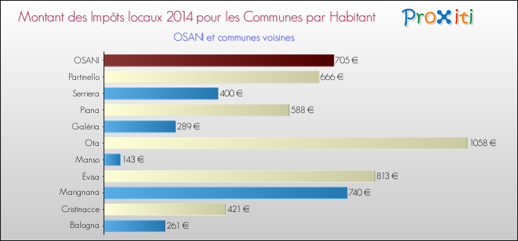 Montant des impôts locaux par Habitant pour OSANI et les communes proches en 2014 Comparaison des impôts locaux par habitant pour OSANI et les communes voisines en 2014