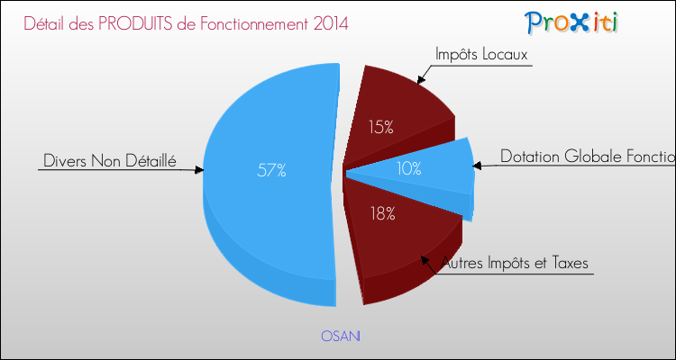 Décomposition du Budget de Fonctionnement 2014 de la commune de OSANI Budget de Fonctionnement 2014 pour la commune de OSANI