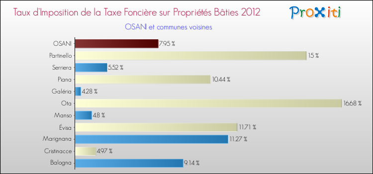 Taux d'imposition de la taxe foncière sur le bati 2012 pour OSANI et les communes proches Comparaison des taux d'imposition de la taxe foncière sur le bati 2012 pour OSANI et les communes voisines