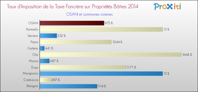 Taux d'imposition de la taxe foncière sur le bati 2014 pour OSANI et les communes proches Comparaison des taux d'imposition de la taxe foncière sur le bati 2014 pour OSANI et les communes voisines