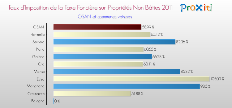 Taux d'imposition de la taxe foncière sur les immeubles et terrains non batis 2011 pour OSANI et les communes proches Comparaison des taux d'imposition de la taxe foncière sur les immeubles et terrains non batis 2011 pour OSANI et les communes voisines