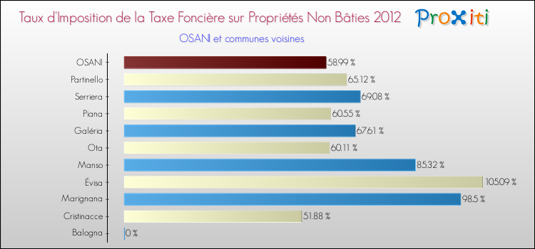 Taux d'imposition de la taxe foncière sur les immeubles et terrains non batis 2012 pour OSANI et les communes proches Comparaison des taux d'imposition de la taxe foncière sur les immeubles et terrains non batis 2012 pour OSANI et les communes voisines